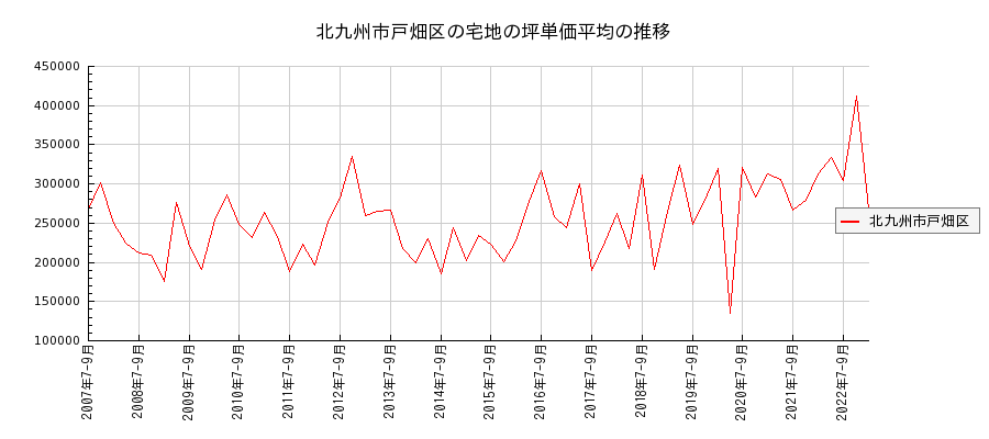 福岡県北九州市戸畑区の宅地の価格推移(坪単価平均)