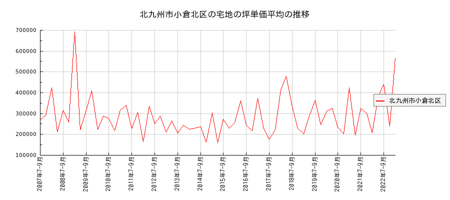 福岡県北九州市小倉北区の宅地の価格推移(坪単価平均)