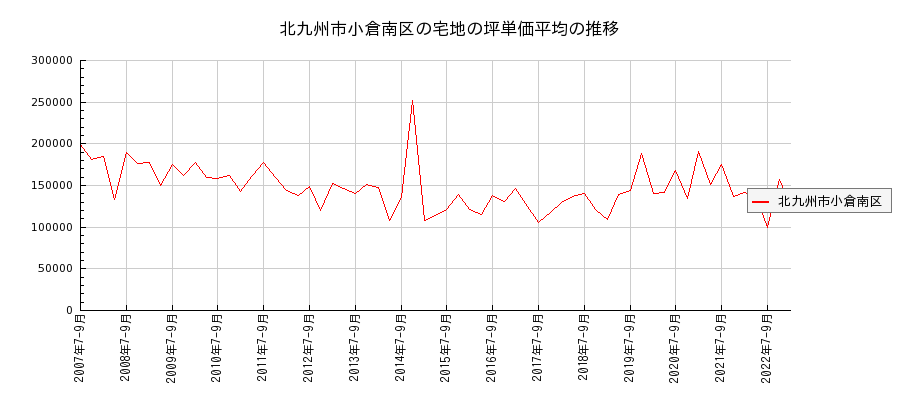 福岡県北九州市小倉南区の宅地の価格推移(坪単価平均)