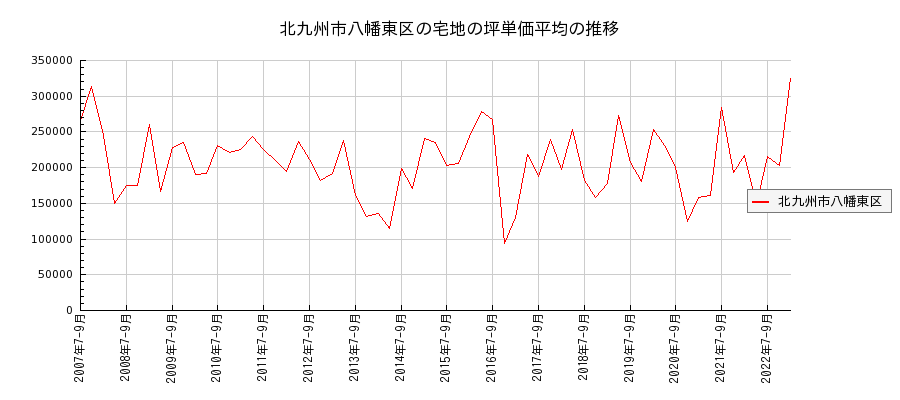 福岡県北九州市八幡東区の宅地の価格推移(坪単価平均)