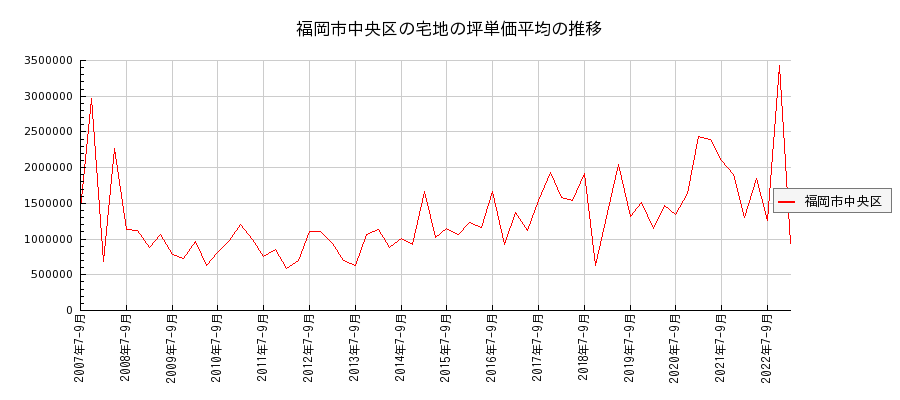 福岡県福岡市中央区の宅地の価格推移(坪単価平均)