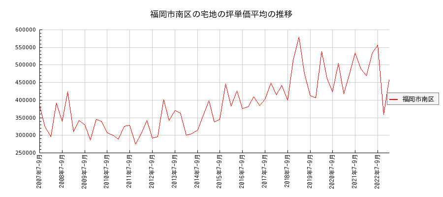 福岡県福岡市南区の宅地の価格推移(坪単価平均)