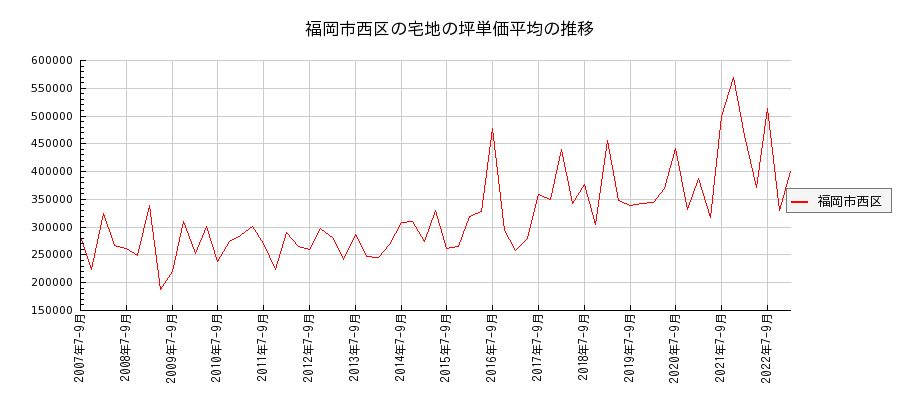 福岡県福岡市西区の宅地の価格推移(坪単価平均)