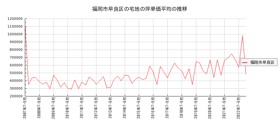 福岡県福岡市早良区の宅地の価格推移(坪単価平均)