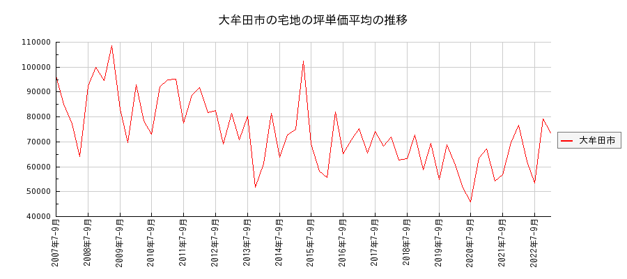福岡県大牟田市の宅地の価格推移(坪単価平均)