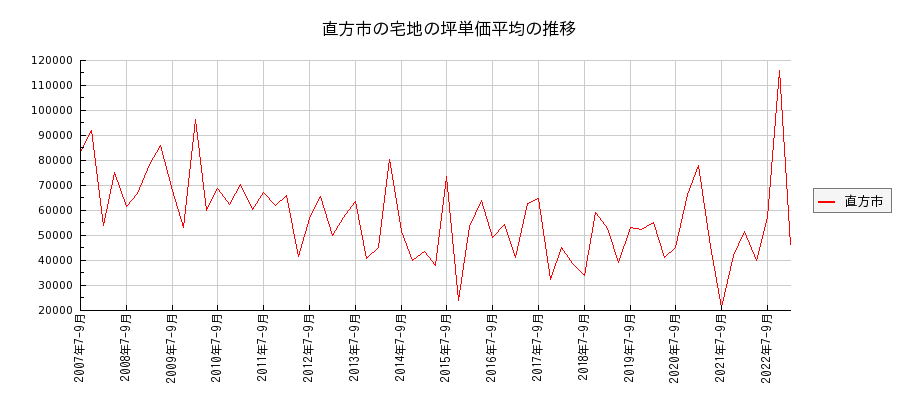 福岡県直方市の宅地の価格推移(坪単価平均)