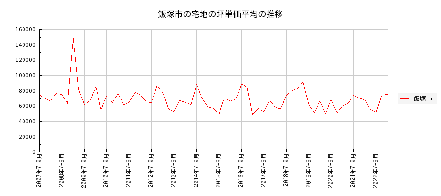 福岡県飯塚市の宅地の価格推移(坪単価平均)