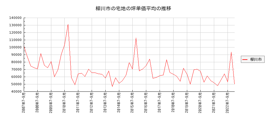 福岡県柳川市の宅地の価格推移(坪単価平均)