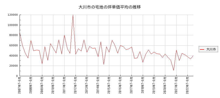 福岡県大川市の宅地の価格推移(坪単価平均)