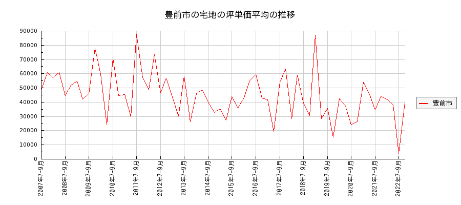 福岡県豊前市の宅地の価格推移(坪単価平均)