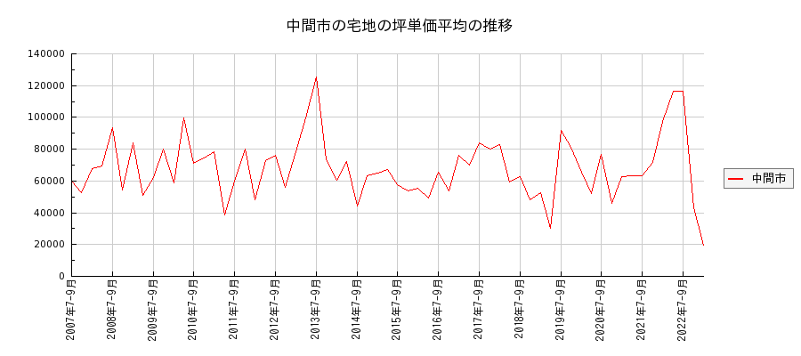 福岡県中間市の宅地の価格推移(坪単価平均)