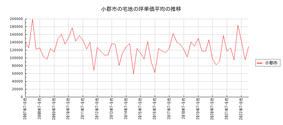 福岡県小郡市の宅地の価格推移(坪単価平均)