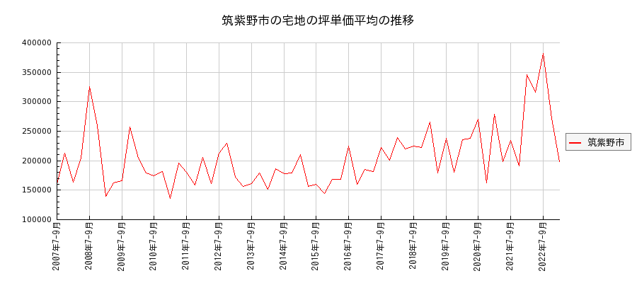 福岡県筑紫野市の宅地の価格推移(坪単価平均)
