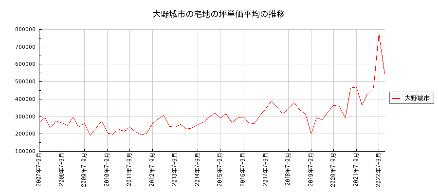 福岡県大野城市の宅地の価格推移(坪単価平均)