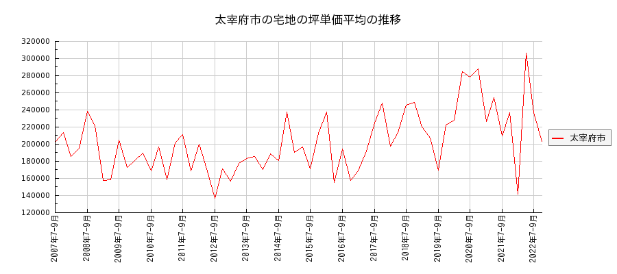 福岡県太宰府市の宅地の価格推移(坪単価平均)