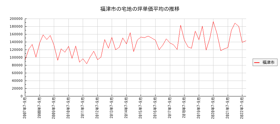 福岡県福津市の宅地の価格推移(坪単価平均)