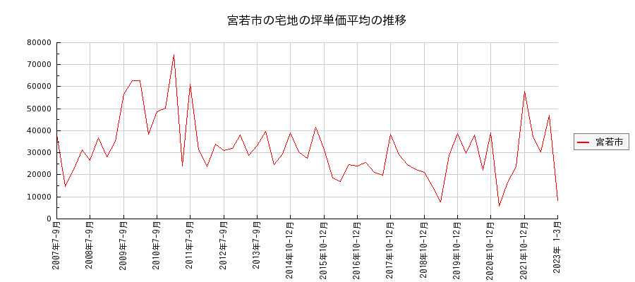福岡県宮若市の宅地の価格推移(坪単価平均)