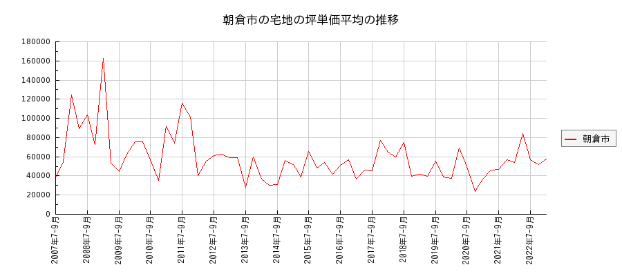 福岡県朝倉市の宅地の価格推移(坪単価平均)