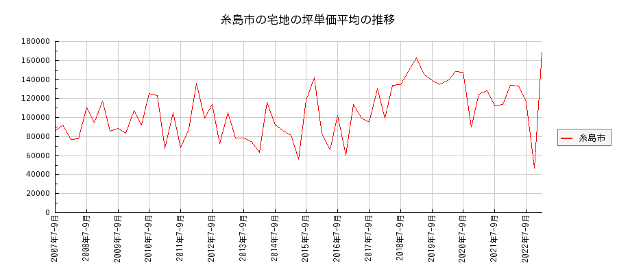 福岡県糸島市の宅地の価格推移(坪単価平均)
