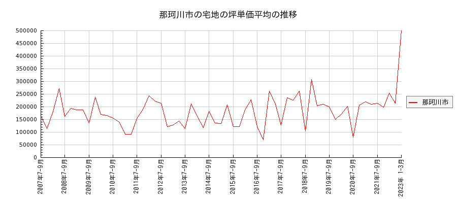 福岡県那珂川市の宅地の価格推移(坪単価平均)