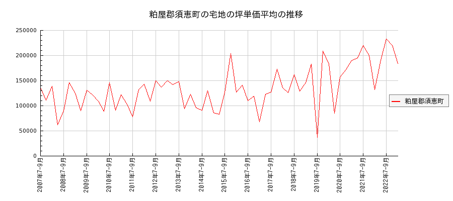 福岡県粕屋郡須恵町の宅地の価格推移(坪単価平均)