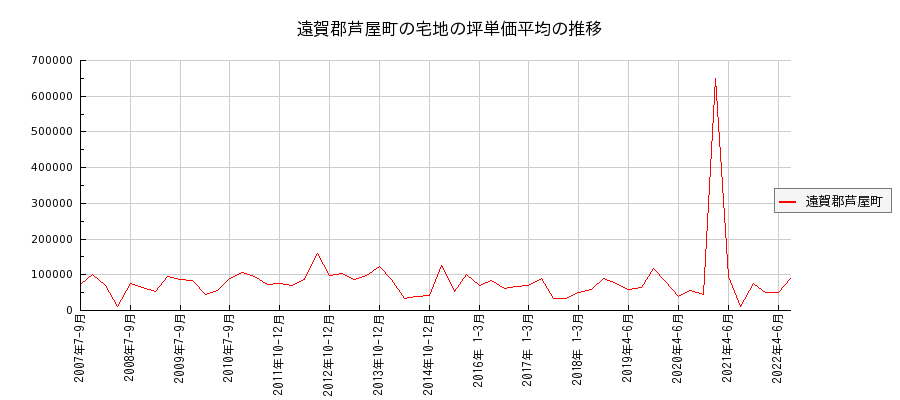 福岡県遠賀郡芦屋町の宅地の価格推移(坪単価平均)