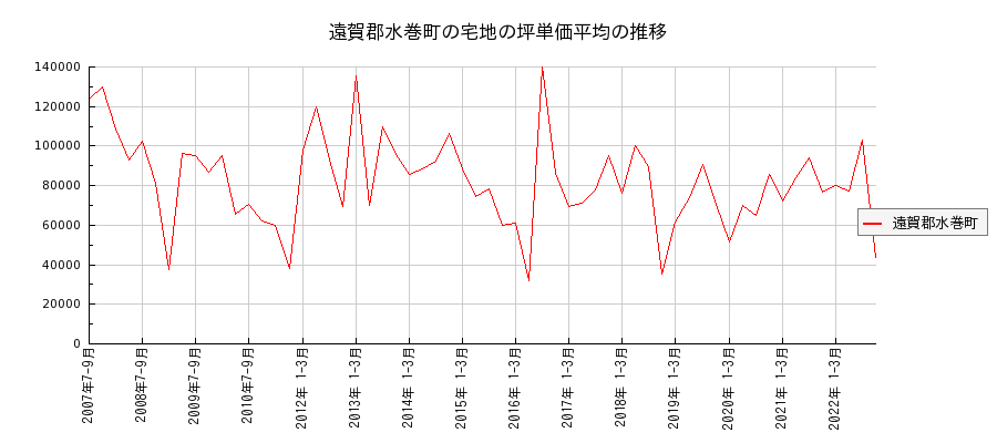福岡県遠賀郡水巻町の宅地の価格推移(坪単価平均)