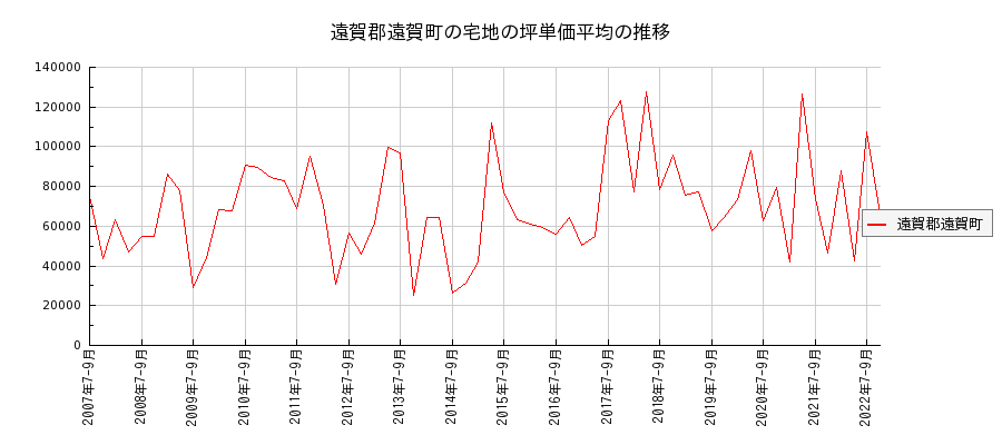 福岡県遠賀郡遠賀町の宅地の価格推移(坪単価平均)