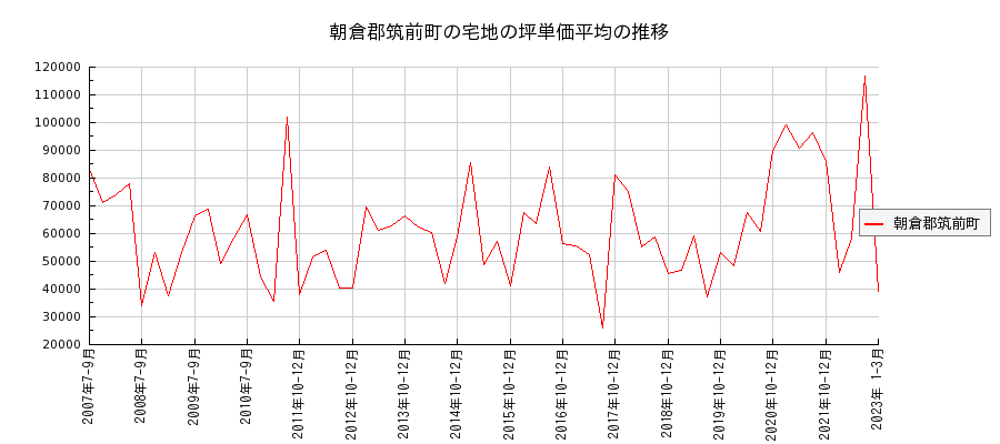 福岡県朝倉郡筑前町の宅地の価格推移(坪単価平均)
