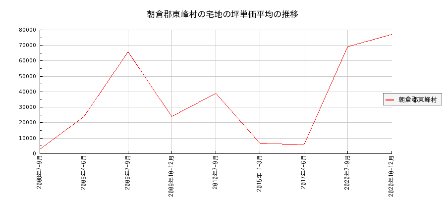 福岡県朝倉郡東峰村の宅地の価格推移(坪単価平均)