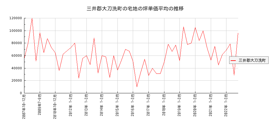 福岡県三井郡大刀洗町の宅地の価格推移(坪単価平均)