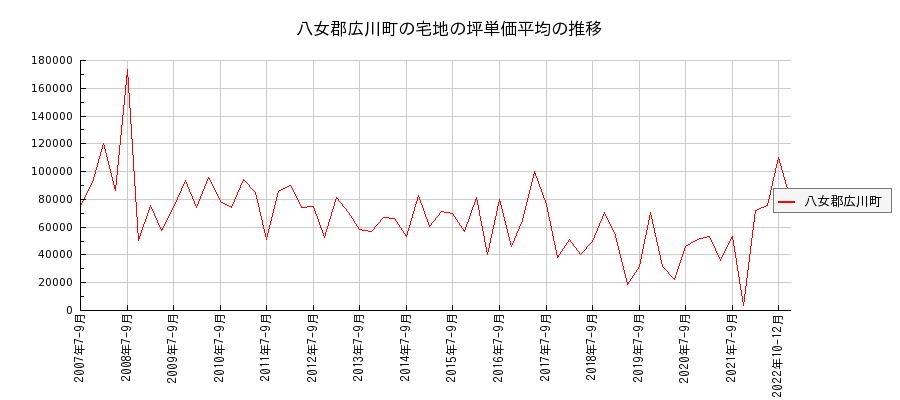福岡県八女郡広川町の宅地の価格推移(坪単価平均)