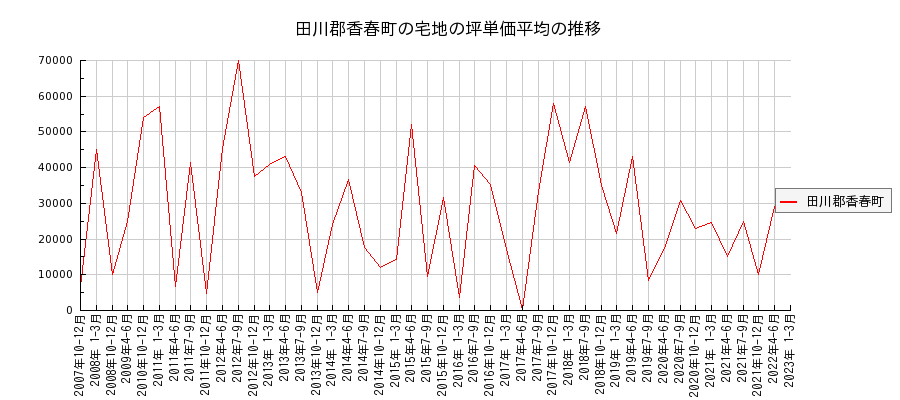 福岡県田川郡香春町の宅地の価格推移(坪単価平均)