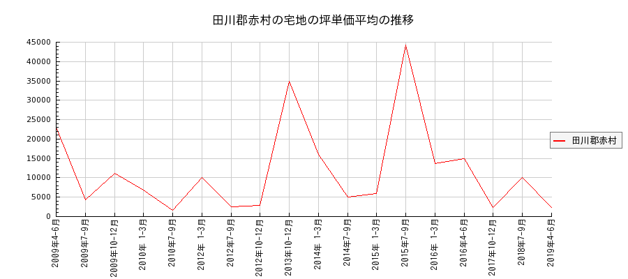 福岡県田川郡赤村の宅地の価格推移(坪単価平均)