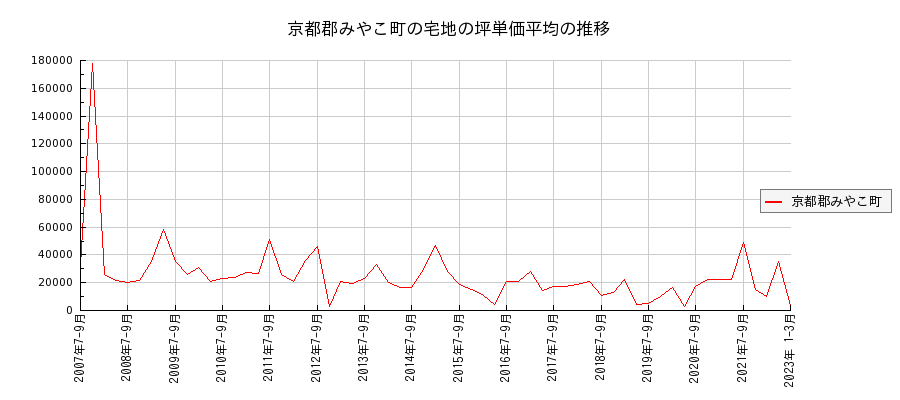 福岡県京都郡みやこ町の宅地の価格推移(坪単価平均)