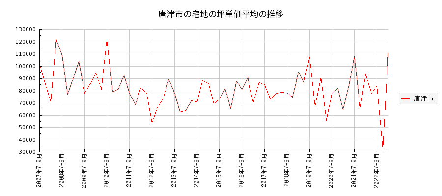 佐賀県唐津市の宅地の価格推移(坪単価平均)