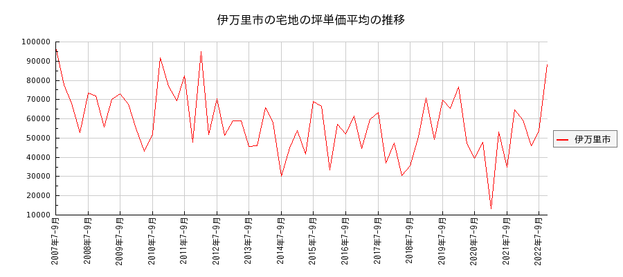 佐賀県伊万里市の宅地の価格推移(坪単価平均)