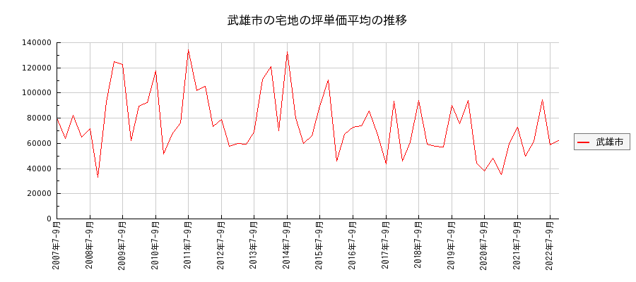 佐賀県武雄市の宅地の価格推移(坪単価平均)