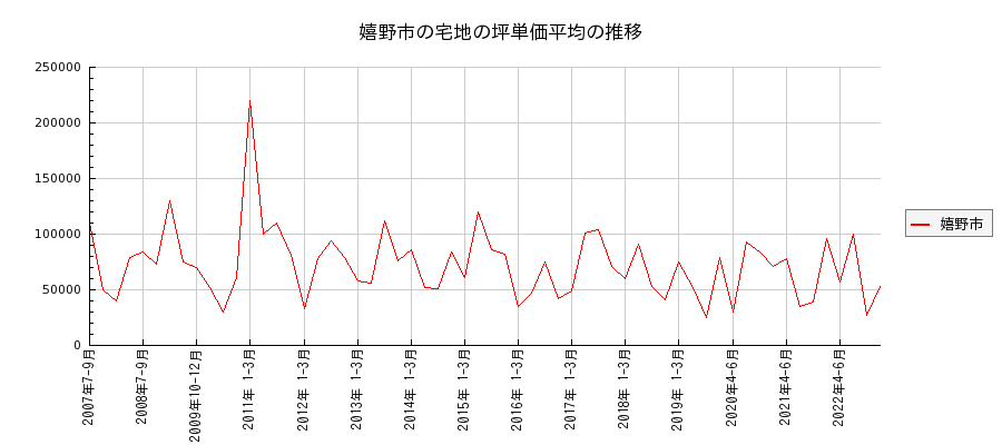 佐賀県嬉野市の宅地の価格推移(坪単価平均)