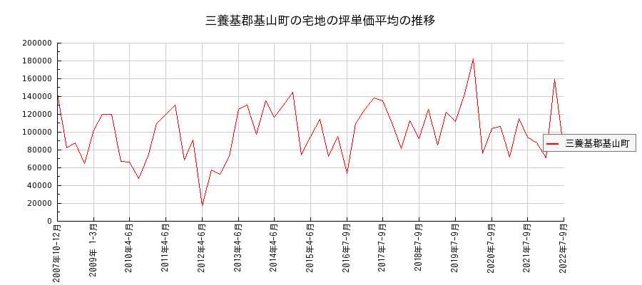 佐賀県三養基郡基山町の宅地の価格推移(坪単価平均)