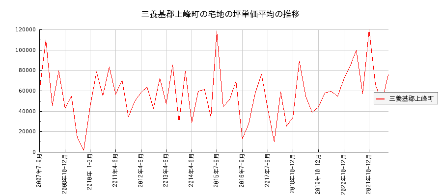佐賀県三養基郡上峰町の宅地の価格推移(坪単価平均)