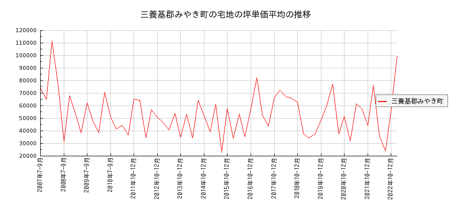 佐賀県三養基郡みやき町の宅地の価格推移(坪単価平均)