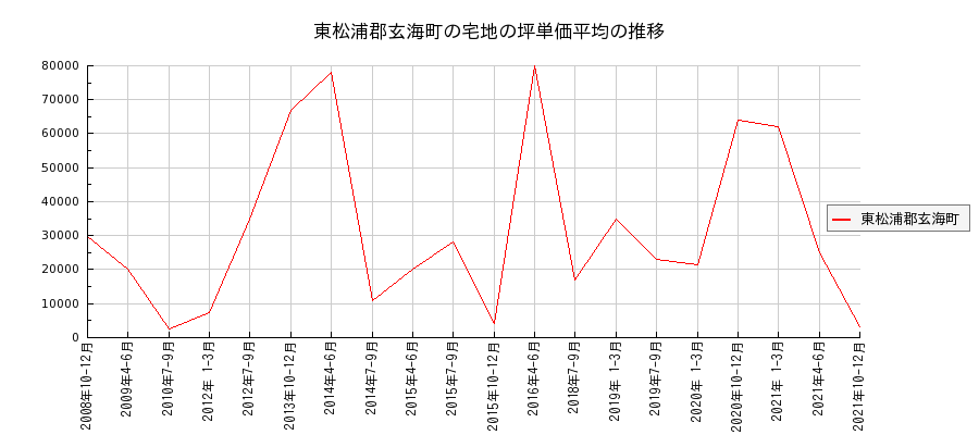 佐賀県東松浦郡玄海町の宅地の価格推移(坪単価平均)