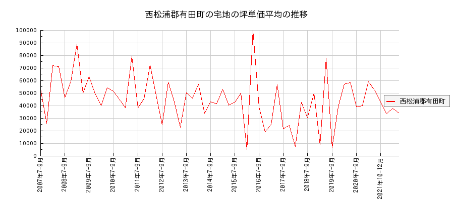 佐賀県西松浦郡有田町の宅地の価格推移(坪単価平均)