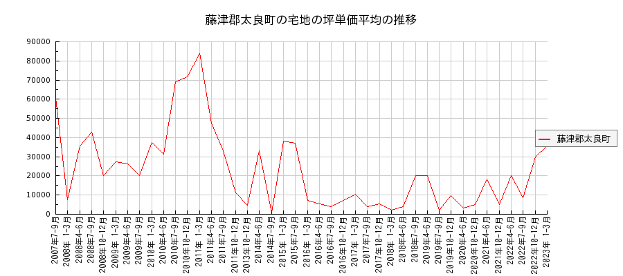 佐賀県藤津郡太良町の宅地の価格推移(坪単価平均)