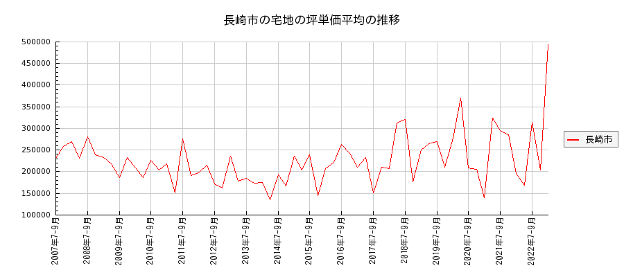 長崎県長崎市の宅地の価格推移(坪単価平均)