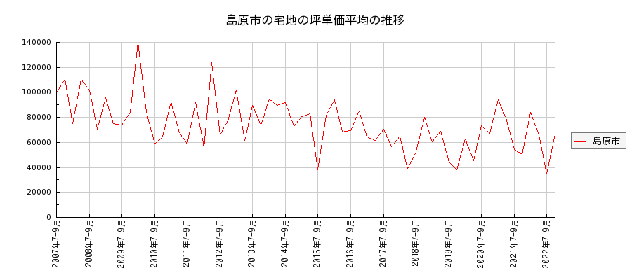 長崎県島原市の宅地の価格推移(坪単価平均)