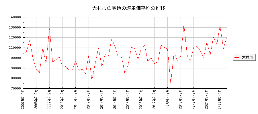 長崎県大村市の宅地の価格推移(坪単価平均)