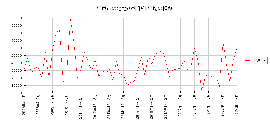 長崎県平戸市の宅地の価格推移(坪単価平均)