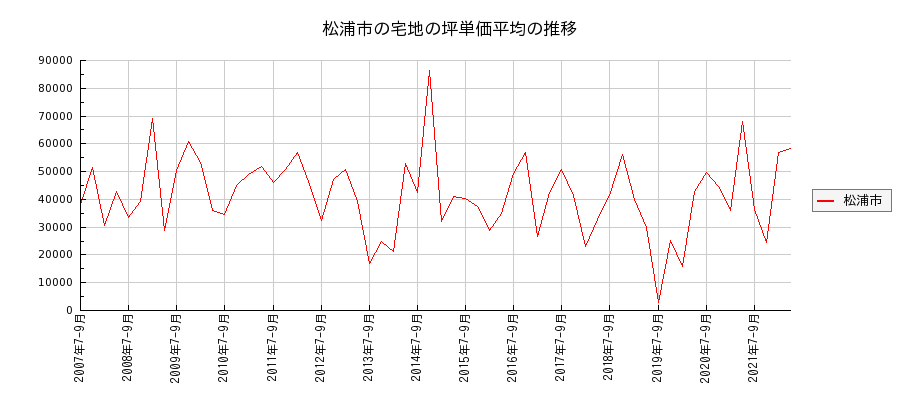 長崎県松浦市の宅地の価格推移(坪単価平均)